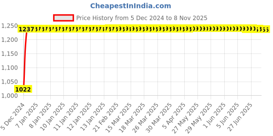 moglix.com Kozdiko 12V Car Underbody Multicolor LED Strip Light Set with Wireless Remote for Tata Safari 2021-Present kozdiko Price History Graph from 5 Dec 2024 to 7 Nov 2025