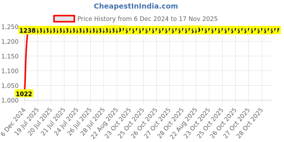 moglix.com Kozdiko 12V Car Underbody Multicolor LED Strip Light Set with Wireless Remote for Tata Safari Old kozdiko Price History Graph from 6 Dec 2024 to 17 Nov 2025