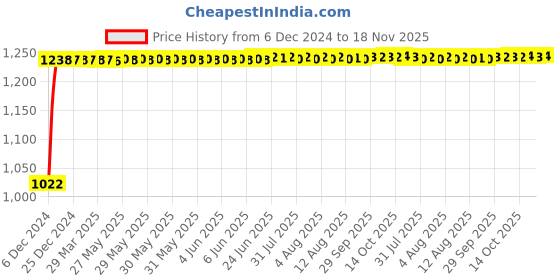 moglix.com Kozdiko 12V Car Underbody Multicolor LED Strip Light Set with Wireless Remote for Tata Sumo Grand kozdiko Price History Graph from 6 Dec 2024 to 18 Nov 2025
