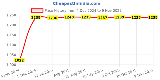 moglix.com Kozdiko 12V Car Underbody Multicolor LED Strip Light Set with Wireless Remote for Toyota Camry kozdiko Price History Graph from 4 Dec 2024 to 6 Nov 2025