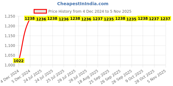 moglix.com Kozdiko 12V Car Underbody Multicolor LED Strip Light Set with Wireless Remote for Toyota Etios kozdiko Price History Graph from 4 Dec 2024 to 5 Nov 2025