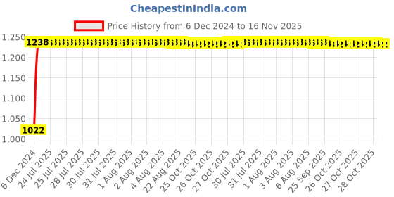 moglix.com Kozdiko 12V Car Underbody Multicolor LED Strip Light Set with Wireless Remote for Toyota Etios Liva kozdiko Price History Graph from 6 Dec 2024 to 16 Nov 2025