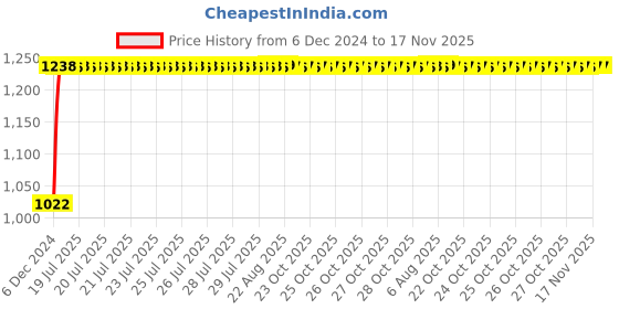 moglix.com Kozdiko 12V Car Underbody Multicolor LED Strip Light Set with Wireless Remote for Toyota Fortuner 2016-2020 kozdiko Price History Graph from 6 Dec 2024 to 16 Nov 2025