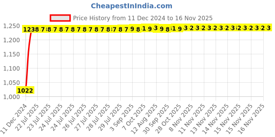 moglix.com Kozdiko 12V Car Underbody Multicolor LED Strip Light Set with Wireless Remote for Toyota Innova kozdiko Price History Graph from 11 Dec 2024 to 16 Nov 2025