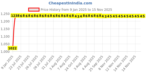 moglix.com Kozdiko 12V Car Underbody Multicolor LED Strip Light Set with Wireless Remote for Toyota Innova Hycross kozdiko Price History Graph from 9 Jan 2025 to 14 Nov 2025