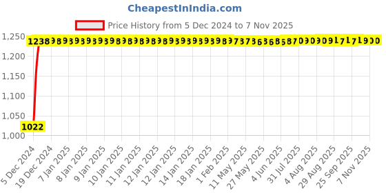 moglix.com Kozdiko 12V Car Underbody Multicolor LED Strip Light Set with Wireless Remote for Toyota Land Cruiser kozdiko Price History Graph from 5 Dec 2024 to 6 Nov 2025