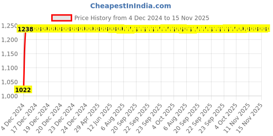 moglix.com Kozdiko 12V Car Underbody Multicolor LED Strip Light Set with Wireless Remote for Toyota Land Cruiser Prado kozdiko Price History Graph from 4 Dec 2024 to 15 Nov 2025