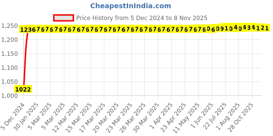 moglix.com Kozdiko 12V Car Underbody Multicolor LED Strip Light Set with Wireless Remote for Toyota Prius kozdiko Price History Graph from 5 Dec 2024 to 8 Nov 2025