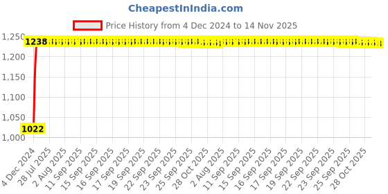 moglix.com Kozdiko 12V Car Underbody Multicolor LED Strip Light Set with Wireless Remote for Toyota Qualis kozdiko Price History Graph from 4 Dec 2024 to 13 Nov 2025