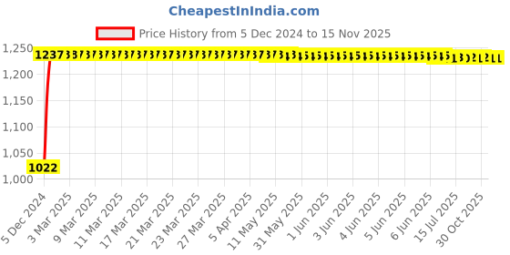 moglix.com Kozdiko 12V Car Underbody Multicolor LED Strip Light Set with Wireless Remote for Toyota Rumion kozdiko Price History Graph from 5 Dec 2024 to 15 Nov 2025