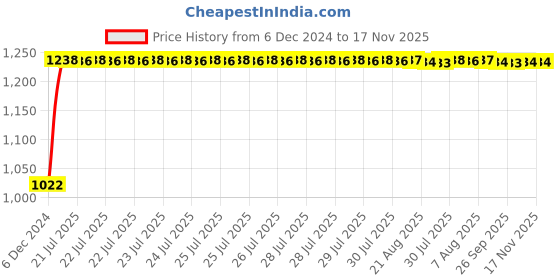 moglix.com Kozdiko 12V Car Underbody Multicolor LED Strip Light Set with Wireless Remote for Toyota Urban Cruiser Hyryder kozdiko Price History Graph from 6 Dec 2024 to 17 Nov 2025