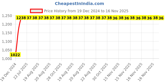 moglix.com Kozdiko 12V Car Underbody Multicolor LED Strip Light Set with Wireless Remote for Volkswagen Ameo kozdiko Price History Graph from 19 Dec 2024 to 16 Nov 2025