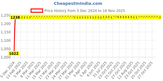 moglix.com Kozdiko 12V Car Underbody Multicolor LED Strip Light Set with Wireless Remote for Volkswagen New Jetta kozdiko Price History Graph from 5 Dec 2024 to 15 Nov 2025