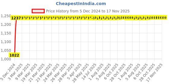 moglix.com Kozdiko 12V Car Underbody Multicolor LED Strip Light Set with Wireless Remote for Volkswagen Polo kozdiko Price History Graph from 5 Dec 2024 to 16 Nov 2025