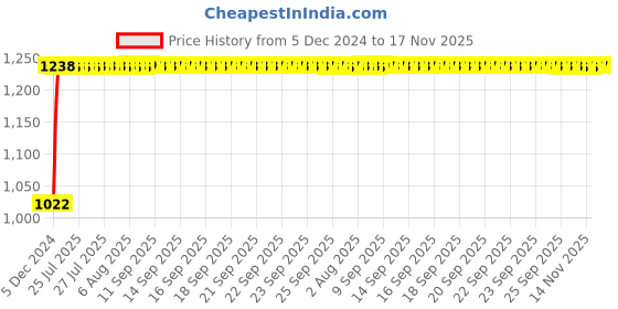 moglix.com Kozdiko 12V Car Underbody Multicolor LED Strip Light Set with Wireless Remote for Volkswagen Polo Exquisite kozdiko Price History Graph from 5 Dec 2024 to 17 Nov 2025
