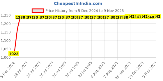 moglix.com Kozdiko 12V Car Underbody Multicolor LED Strip Light Set with Wireless Remote for Volkswagen Taigun kozdiko Price History Graph from 5 Dec 2024 to 9 Nov 2025