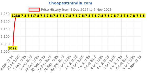 moglix.com Kozdiko 12V Car Underbody Multicolor LED Strip Light Set with Wireless Remote for Volvo S60 kozdiko Price History Graph from 4 Dec 2024 to 7 Nov 2025