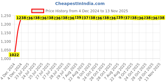 moglix.com Kozdiko 12V Car Underbody Multicolor LED Strip Light Set with Wireless Remote for Volvo S90 kozdiko Price History Graph from 4 Dec 2024 to 13 Nov 2025
