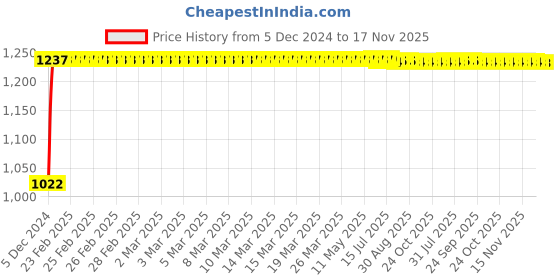 moglix.com Kozdiko 12V Car Underbody Multicolor LED Strip Light Set with Wireless Remote for Volvo V40 kozdiko Price History Graph from 5 Dec 2024 to 16 Nov 2025