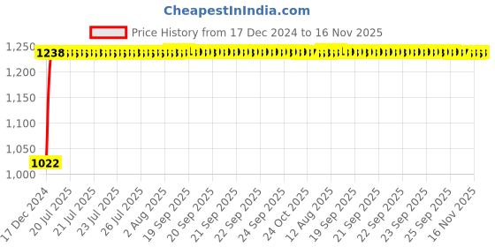 moglix.com Kozdiko 12V Car Underbody Multicolor LED Strip Light Set with Wireless Remote for Volvo V90 kozdiko Price History Graph from 17 Dec 2024 to 16 Nov 2025