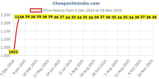 moglix.com Kozdiko 12V Car Underbody Multicolor LED Strip Light Set with Wireless Remote for Volvo XC60 kozdiko Price History Graph from 5 Dec 2024 to 18 Nov 2025