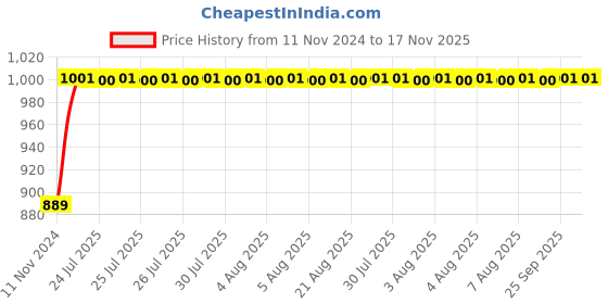 moglix.com Kozdiko 12V Copper Black Dual Head Rotatable Electric Car Dashboard Fan with 360 Degree for BMW I8 kozdiko Price History Graph from 11 Nov 2024 to 17 Nov 2025