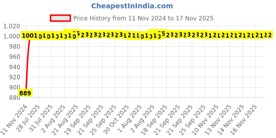 moglix.com Kozdiko 12V Copper Black Dual Head Rotatable Electric Car Dashboard Fan with 360 Degree for Honda Brio kozdiko Price History Graph from 11 Nov 2024 to 16 Nov 2025