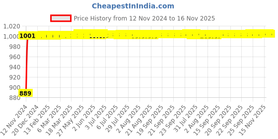 moglix.com Kozdiko 12V Copper Black Dual Head Rotatable Electric Car Dashboard Fan with 360 Degree for Hyundai Santro New 2018 kozdiko Price History Graph from 12 Nov 2024 to 16 Nov 2025