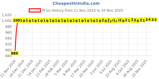 moglix.com Kozdiko 12V Copper Black Dual Head Rotatable Electric Car Dashboard Fan with 360 Degree for Hyundai Xcent kozdiko Price History Graph from 11 Nov 2024 to 19 Nov 2025