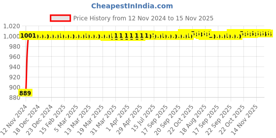 moglix.com Kozdiko 12V Copper Black Dual Head Rotatable Electric Car Dashboard Fan with 360 Degree for Mahindra Marazzo kozdiko Price History Graph from 12 Nov 2024 to 15 Nov 2025