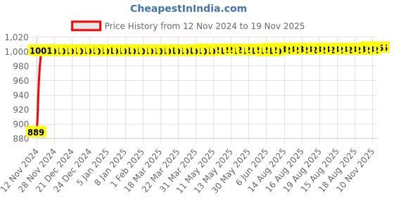 moglix.com Kozdiko 12V Copper Black Dual Head Rotatable Electric Car Dashboard Fan with 360 Degree for Mahindra Reva kozdiko Price History Graph from 12 Nov 2024 to 18 Nov 2025
