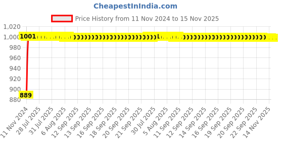 moglix.com Kozdiko 12V Copper Black Dual Head Rotatable Electric Car Dashboard Fan with 360 Degree for Mercedes Benz GLA-Class kozdiko Price History Graph from 11 Nov 2024 to 15 Nov 2025
