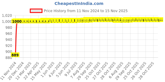 moglix.com Kozdiko 12V Copper Black Dual Head Rotatable Electric Car Dashboard Fan with 360 Degree for Toyota Corolla kozdiko Price History Graph from 11 Nov 2024 to 15 Nov 2025