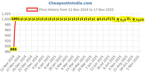 moglix.com Kozdiko 12V Copper Black Dual Head Rotatable Electric Car Dashboard Fan with 360 Degree for Toyota Land Cruiser Prado kozdiko Price History Graph from 12 Nov 2024 to 17 Nov 2025