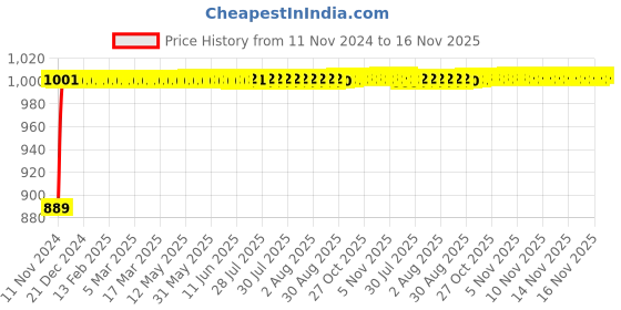 moglix.com Kozdiko 12V Copper Black Dual Head Rotatable Electric Car Dashboard Fan with 360 Degree for Volkswagen Arteon kozdiko Price History Graph from 11 Nov 2024 to 16 Nov 2025