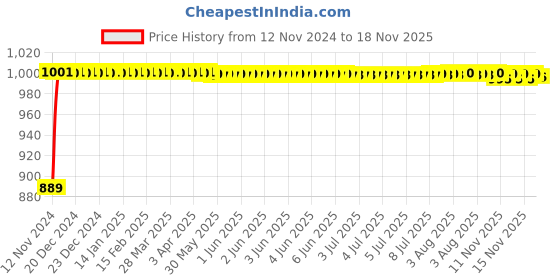 moglix.com Kozdiko 12V Copper Black Dual Head Rotatable Electric Car Dashboard Fan with 360 Degree for Volvo S90 kozdiko Price History Graph from 12 Nov 2024 to 18 Nov 2025