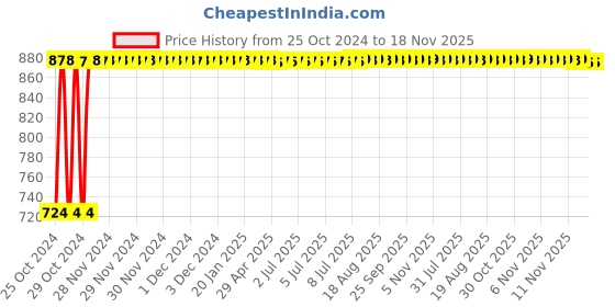 moglix.com Kozdiko 12V DC Heavy Duty Metal Tyre Inflator for Audi A3 Cabriolet, Tyre_Inflator_D226 kozdiko Price History Graph from 25 Oct 2024 to 18 Nov 2025