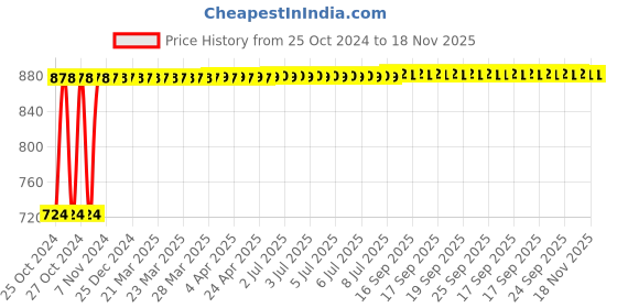 moglix.com Kozdiko 12V DC Heavy Duty Metal Tyre Inflator for Audi A5, Tyre_Inflator_D227 kozdiko Price History Graph from 25 Oct 2024 to 18 Nov 2025