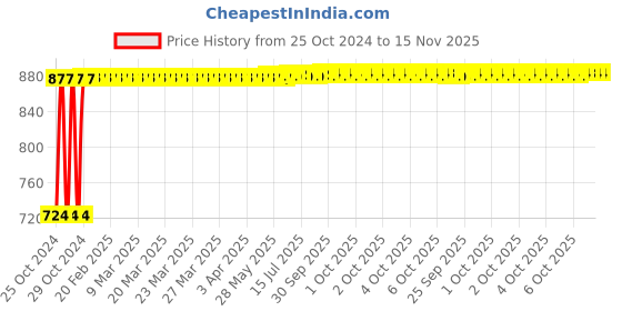 moglix.com Kozdiko 12V DC Heavy Duty Metal Tyre Inflator for Audi A7, Tyre_Inflator_D228 kozdiko Price History Graph from 25 Oct 2024 to 14 Nov 2025
