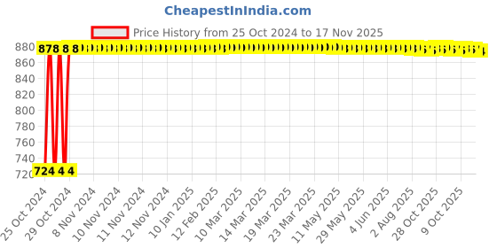 moglix.com Kozdiko 12V DC Heavy Duty Metal Tyre Inflator for Audi A8, Tyre_Inflator_D224 kozdiko Price History Graph from 25 Oct 2024 to 17 Nov 2025