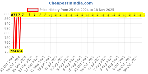 moglix.com Kozdiko 12V DC Heavy Duty Metal Tyre Inflator for Audi E-Tron, Tyre_Inflator_D282 kozdiko Price History Graph from 25 Oct 2024 to 18 Nov 2025