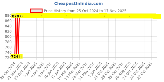 moglix.com Kozdiko 12V DC Heavy Duty Metal Tyre Inflator for Audi NA, Tyre_Inflator_D216 kozdiko Price History Graph from 25 Oct 2024 to 17 Nov 2025