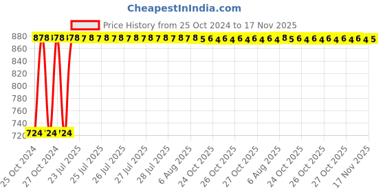 moglix.com Kozdiko 12V DC Heavy Duty Metal Tyre Inflator for Audi Q5, Tyre_Inflator_D219 kozdiko Price History Graph from 25 Oct 2024 to 17 Nov 2025