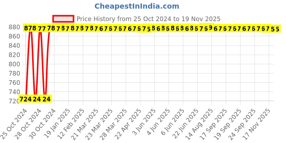 moglix.com Kozdiko 12V DC Heavy Duty Metal Tyre Inflator for Audi TT, Tyre_Inflator_D213 kozdiko Price History Graph from 25 Oct 2024 to 17 Nov 2025