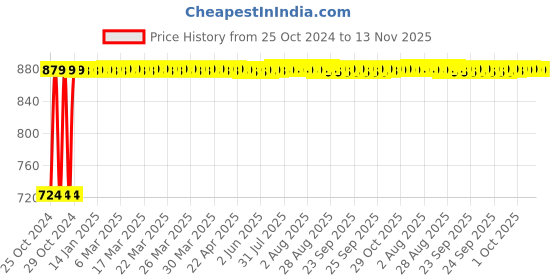 moglix.com Kozdiko 12V DC Heavy Duty Metal Tyre Inflator for BMW 3 GT, Tyre_Inflator_D211 kozdiko Price History Graph from 25 Oct 2024 to 13 Nov 2025