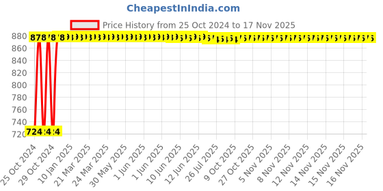 moglix.com Kozdiko 12V DC Heavy Duty Metal Tyre Inflator for BMW 5 Series, Tyre_Inflator_D208 kozdiko Price History Graph from 25 Oct 2024 to 17 Nov 2025