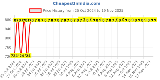 moglix.com Kozdiko 12V DC Heavy Duty Metal Tyre Inflator for BMW I8, Tyre_Inflator_D205 kozdiko Price History Graph from 25 Oct 2024 to 17 Nov 2025