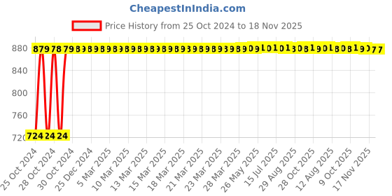 moglix.com Kozdiko 12V DC Heavy Duty Metal Tyre Inflator for BMW X5, Tyre_Inflator_D202 kozdiko Price History Graph from 25 Oct 2024 to 17 Nov 2025
