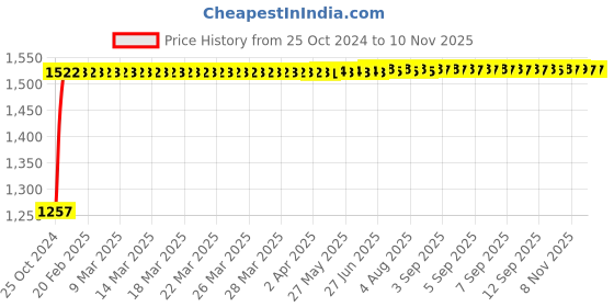 moglix.com Kozdiko 12V DC Heavy Duty Metal Tyre Inflator for Chevrolet Captiva, koz_5677 kozdiko Price History Graph from 25 Oct 2024 to 9 Nov 2025