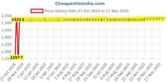 moglix.com Kozdiko 12V DC Heavy Duty Metal Tyre Inflator for Chevrolet Cruze, koz_5667 kozdiko Price History Graph from 27 Oct 2024 to 17 Nov 2025